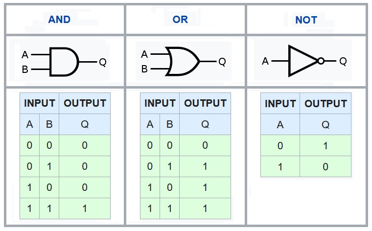 AND OR NOT ANSI Symbol's & Truth Table's