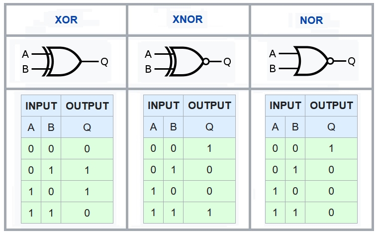 XOR XNOR NOR ANSI Symbol's & Truth Table's